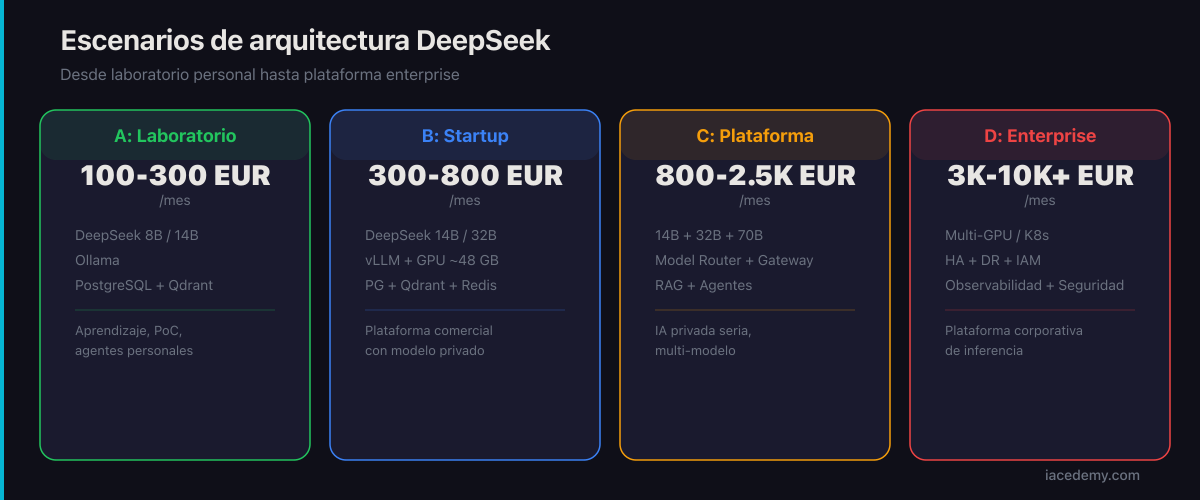 Cuatro escenarios de arquitectura DeepSeek: laboratorio, startup, plataforma privada y enterprise