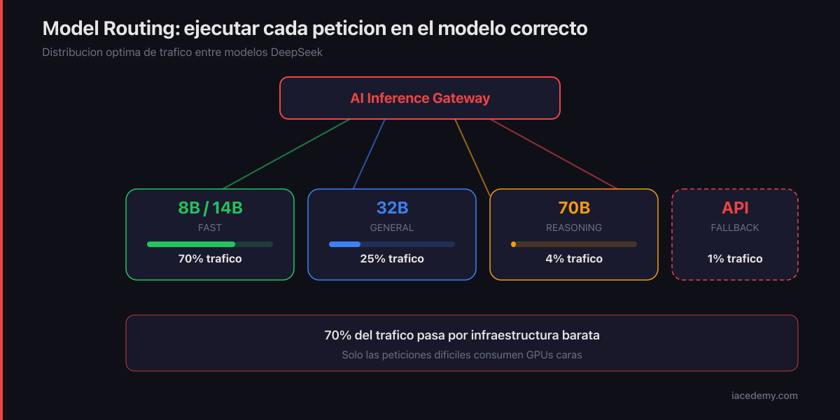 Model Routing: distribución de tráfico entre modelos DeepSeek 8B, 32B, 70B y API para optimizar coste