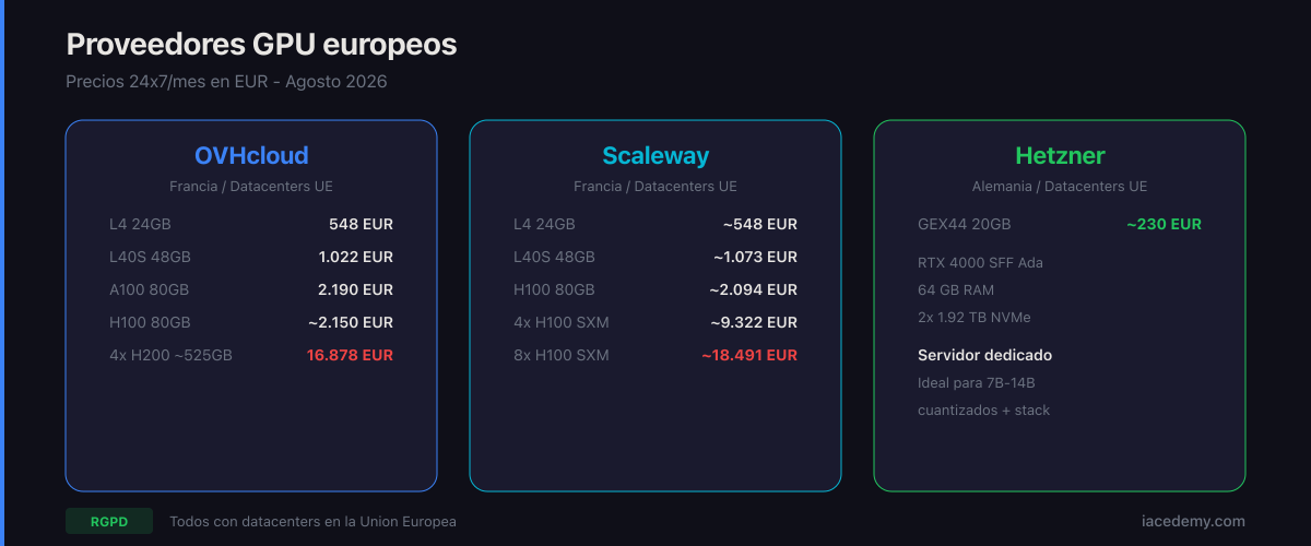 Proveedores europeos de GPU para IA: OVHcloud, Scaleway y Hetzner con precios y localizaciones