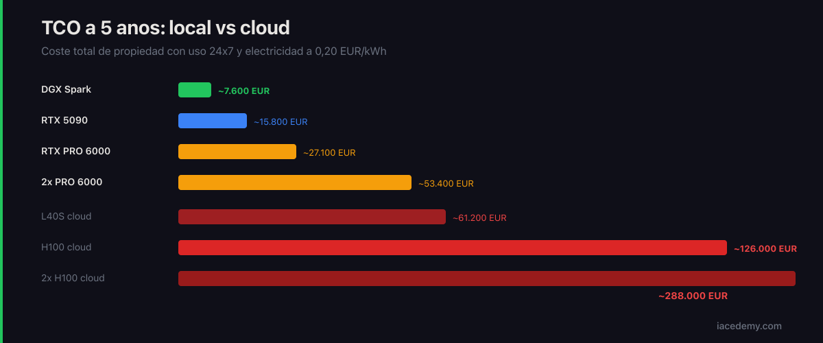 TCO a 5 años: DGX Spark 7.600 EUR vs H100 cloud 126.000 EUR